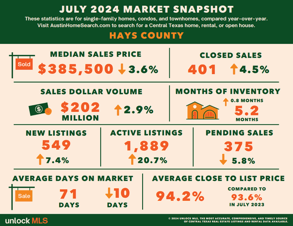 July - Hays County County