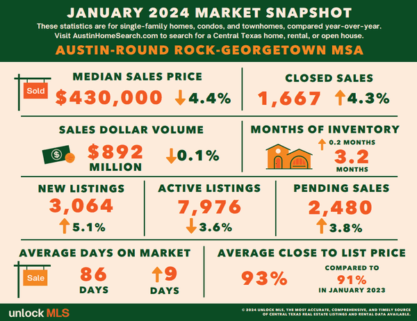 January - Austin Metro County