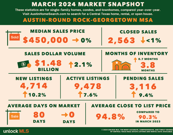 March - Austin Metro County