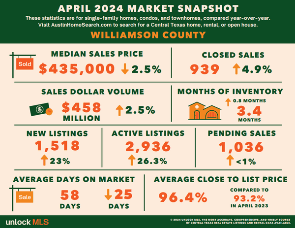 April - Williamson County County