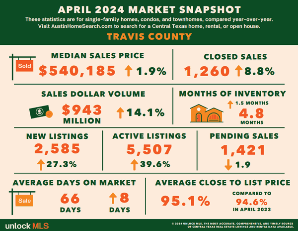 April - Travis County County