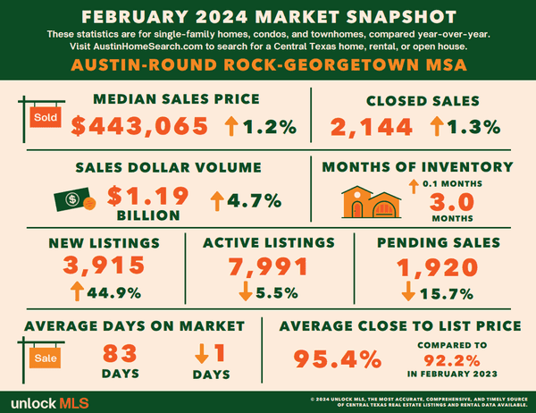 February - Austin Metro County