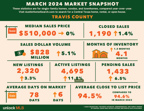 March - Travis County County