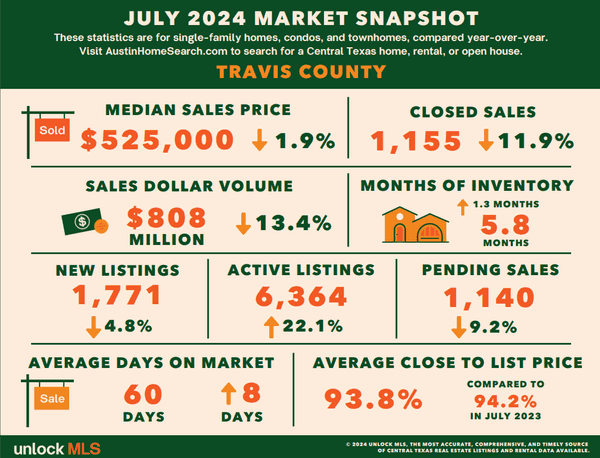 July - Travis County County