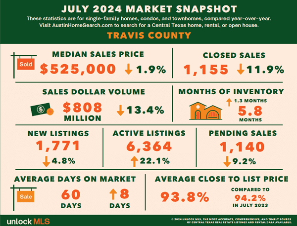 July - Travis County County