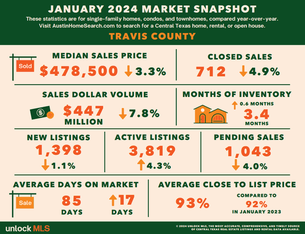 January - Travis County County