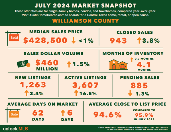 July - Williamson County County