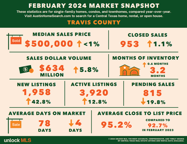 February - Travis County County