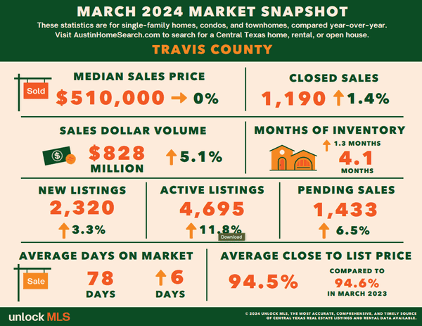 March - Travis County County