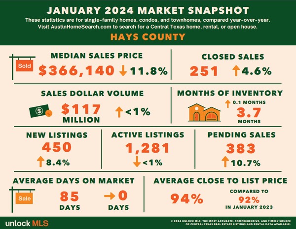 January - Hays County County