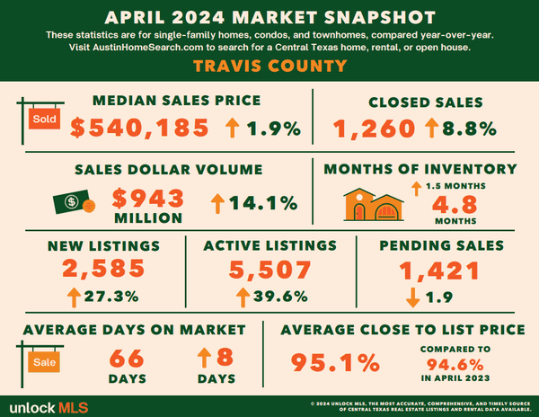 April - Travis County County