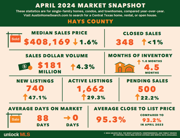 April - Hays County County