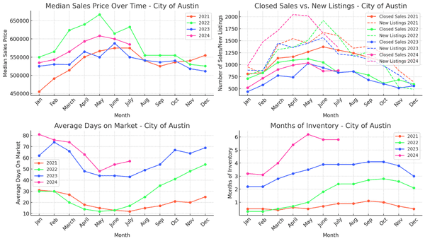 City of Austin