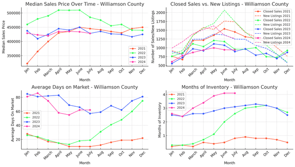 Williamson County